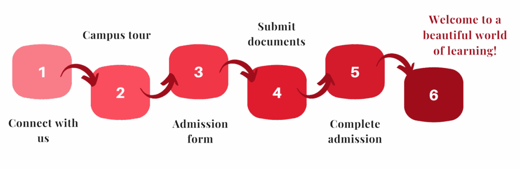 Five-step admission process shown with numbered red icons.