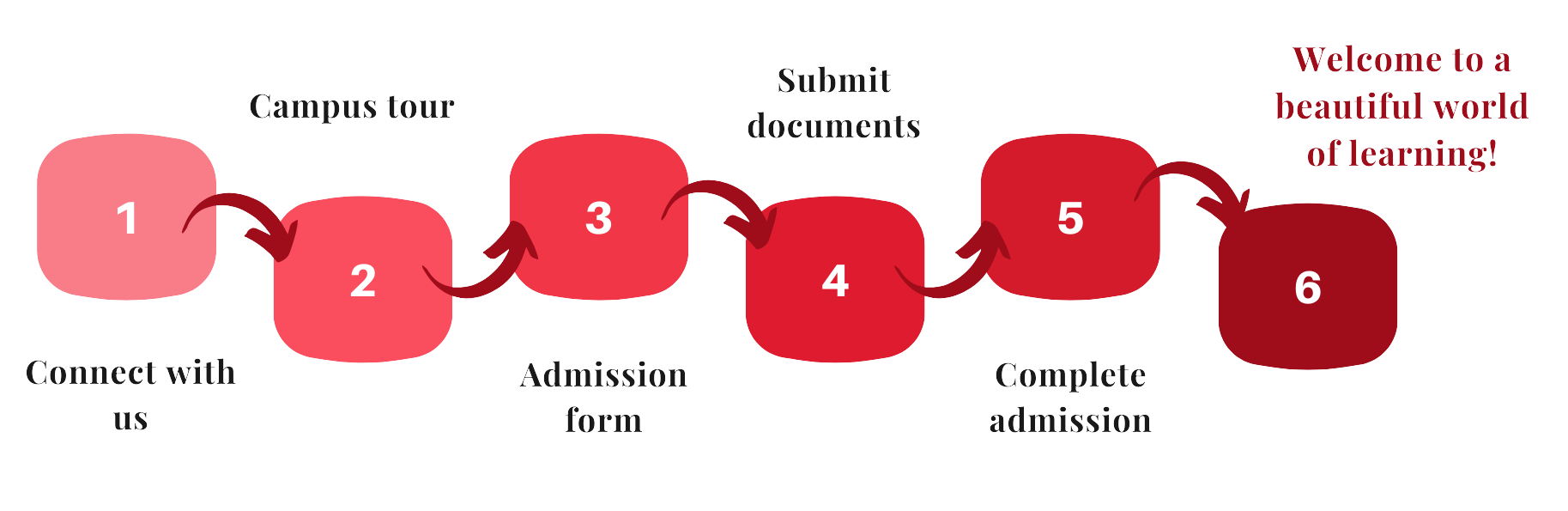 Five-step admission process shown with numbered red icons.